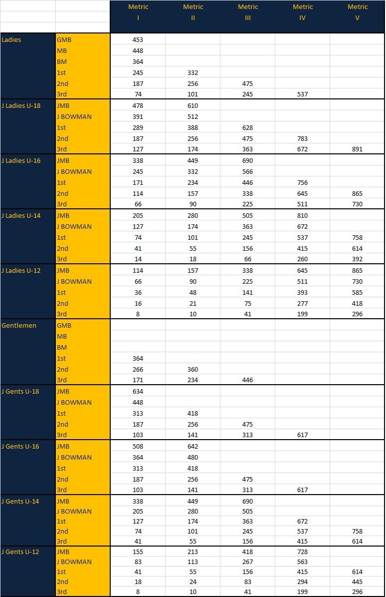 Eastbourne Archers Longbow classifications